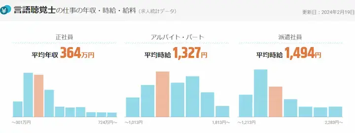 言語聴覚士の仕事の年収・時給・給料（求人統計データ）ST平均年収