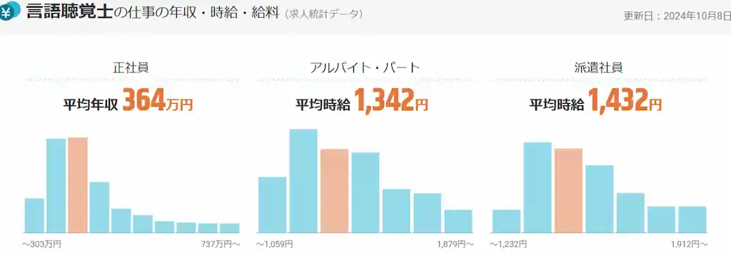 言語聴覚士の仕事の年収・時給・給料