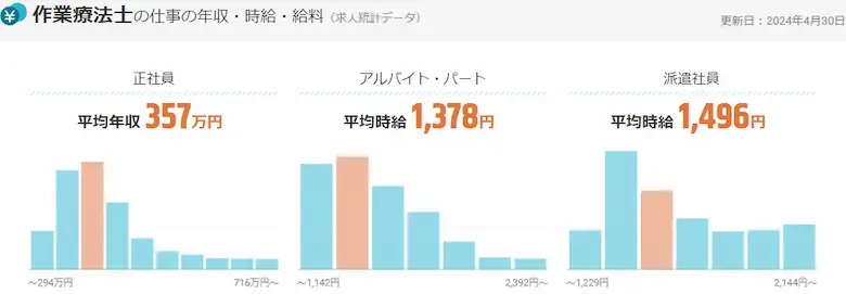 求人ボックス　OT平均年収