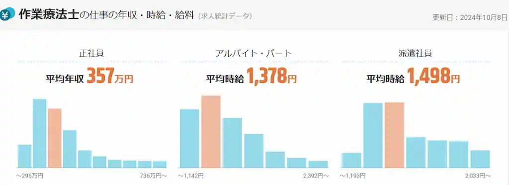 作業療法士の仕事の年収・時給・給料