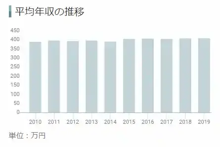 理学療法士　平均年収の推移