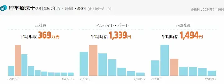 理学療法士の仕事の年収・時給・給料（求人統計データ）PT平均年収