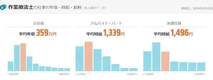 作業療法士の仕事の年収・時給・給料（求人統計データ）OT平均年収