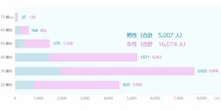 言語聴覚士　男女比率　日本言語聴覚士協会について 会員動向（令和5年3月31日現在）会員の年齢構成