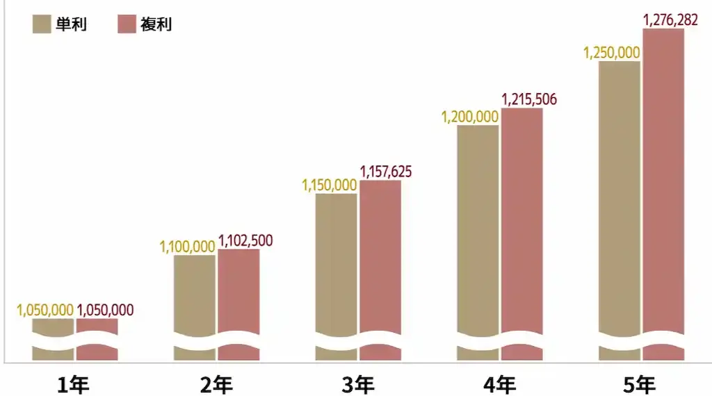 資産運用をするなら「複利」が有利 グラフ