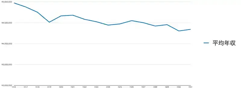 全年代平均年収の15年間推移 理学療法士の年収推移