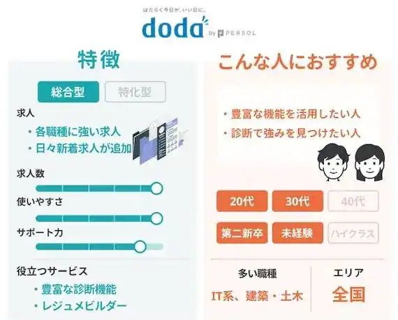 doda(デューダ)が向いている方の特徴