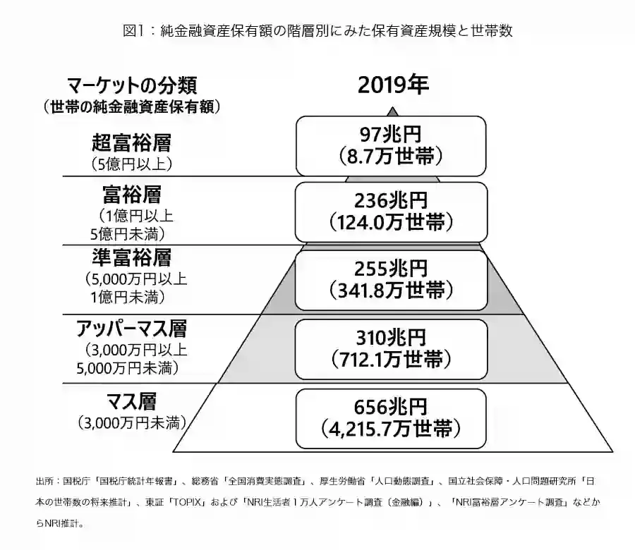 野村総合研究所 マーケットの分類