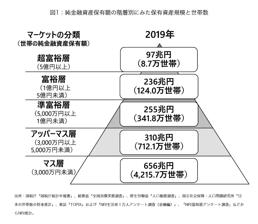 野村総合研究所　純金融資産保有額