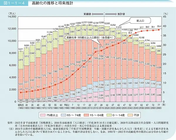 高齢化の推移と将来推計　内閣府