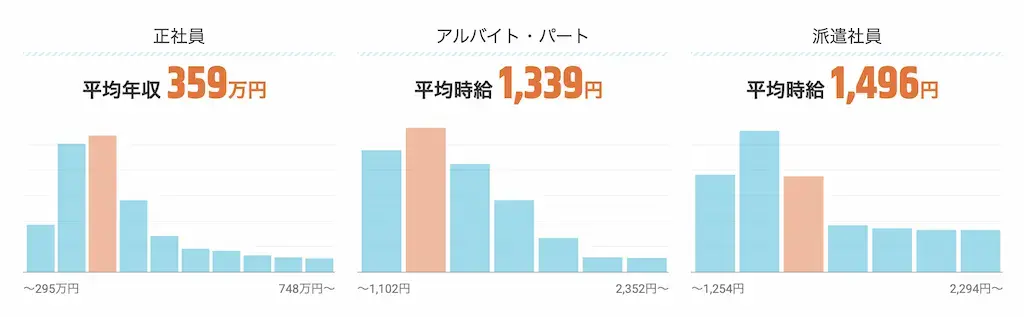 作業療法士の平均年収