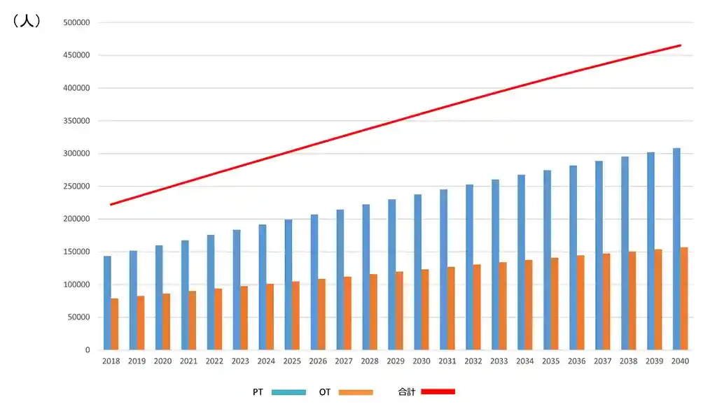 理学療法士・作業療法士の需給推計について