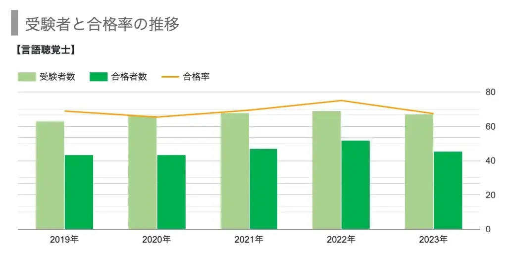 言語聴覚士　受験者と合格者の推移