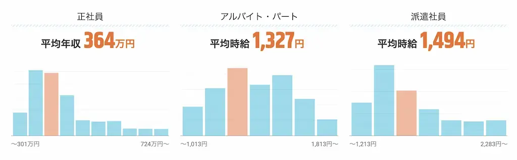 言語聴覚士の平均年収