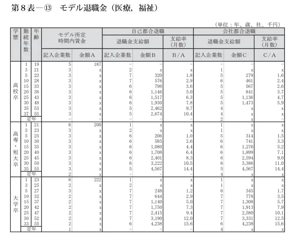 リハビリ職　退職金