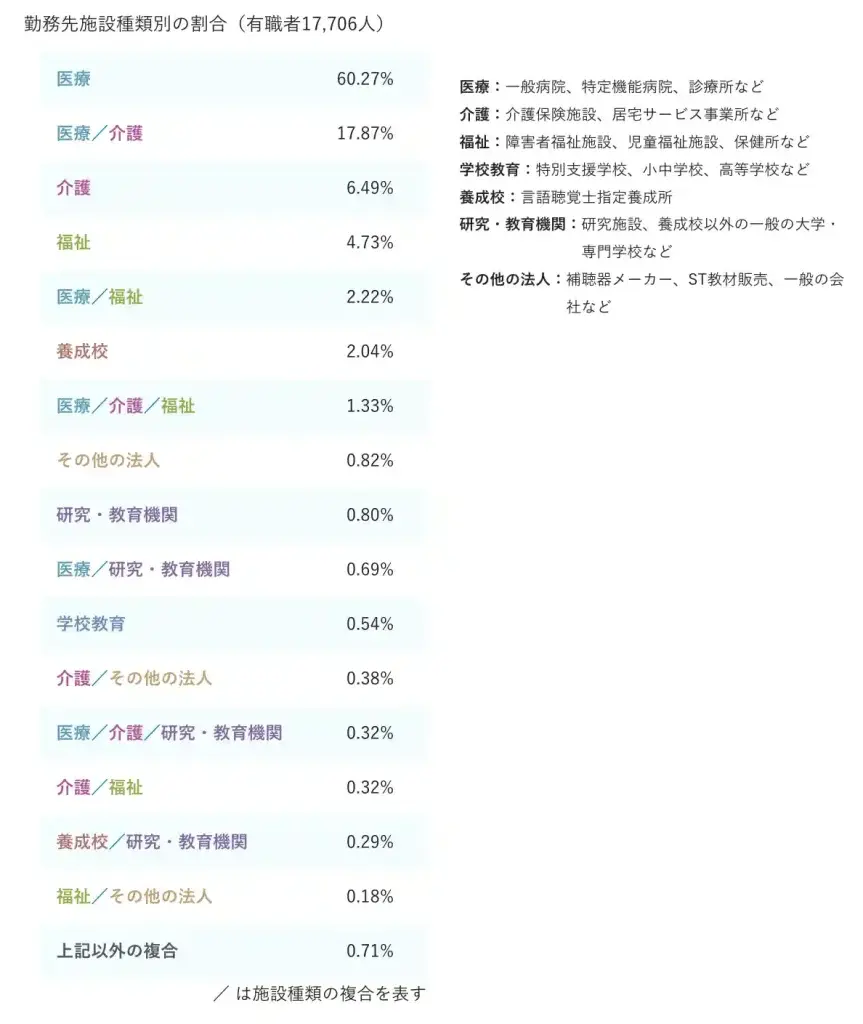 言語聴覚士　勤務先　施設種類