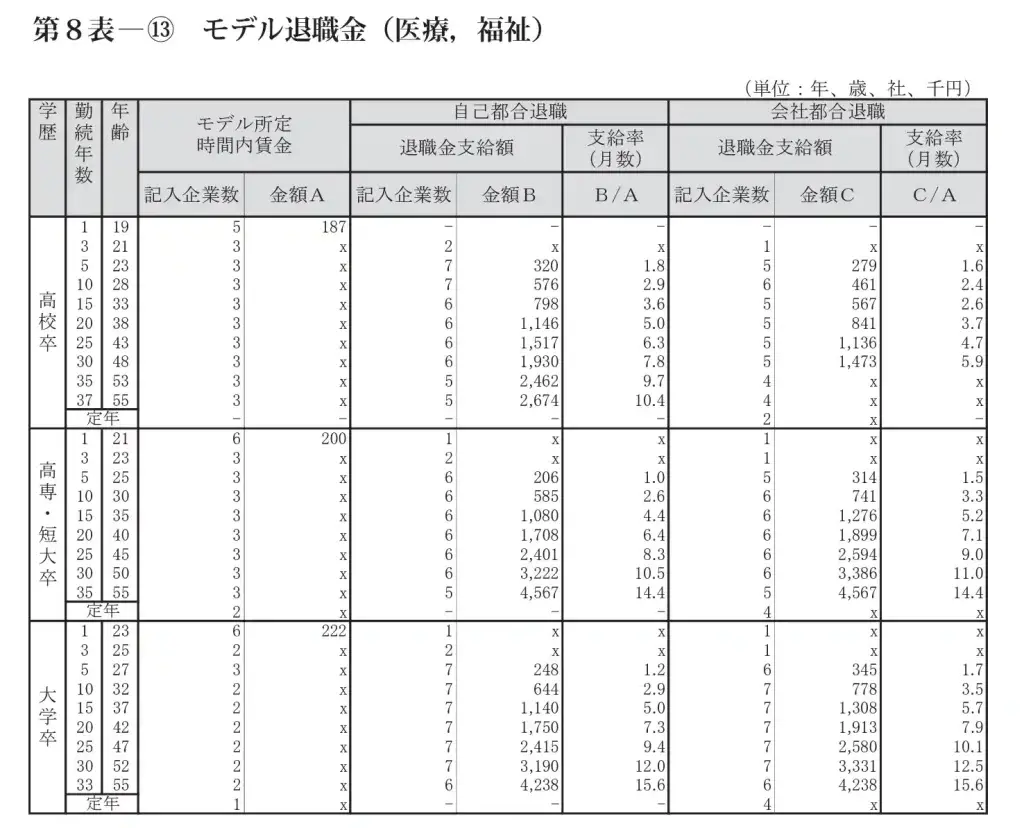 リハビリ職 退職金