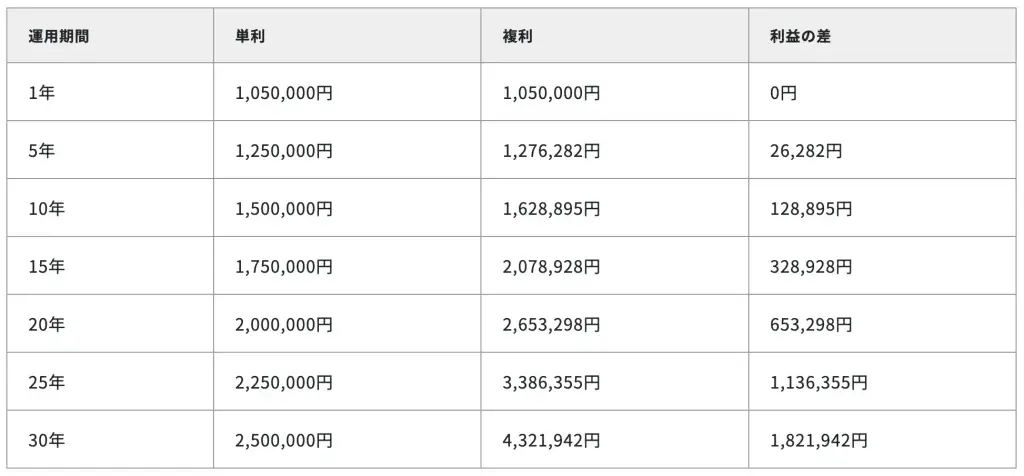 単利  複利 シミュレーション