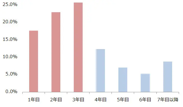 転職　3年以内