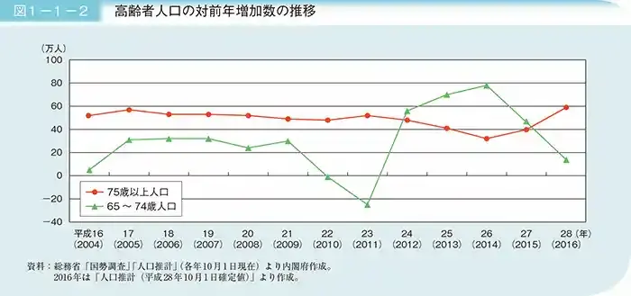 高齢者人口の対前年増加数の推移
グラフ