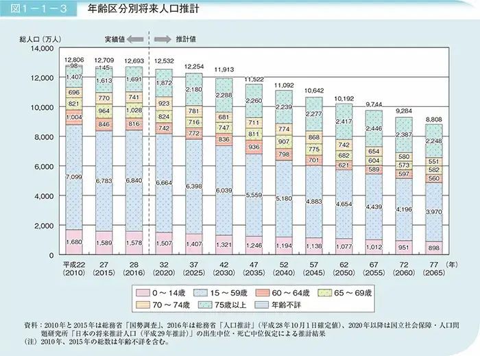 内閣府「年齢区分別将来人口推計」