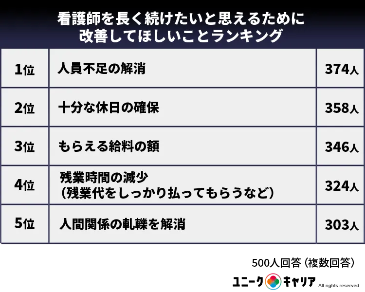 看護師を長く続けたいと思えるために改善してほしいことランキング